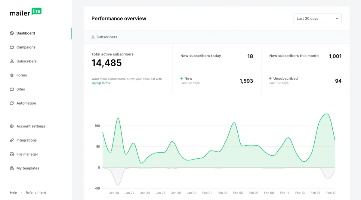 MailerLite performance dashboard with subscriber growth and unsubscribe metrics